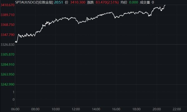 维度配资 现货黄金突破3500美元/盎司