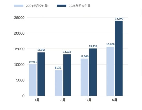 维度配资 吉利汽车4月汽车销量同比增长53%