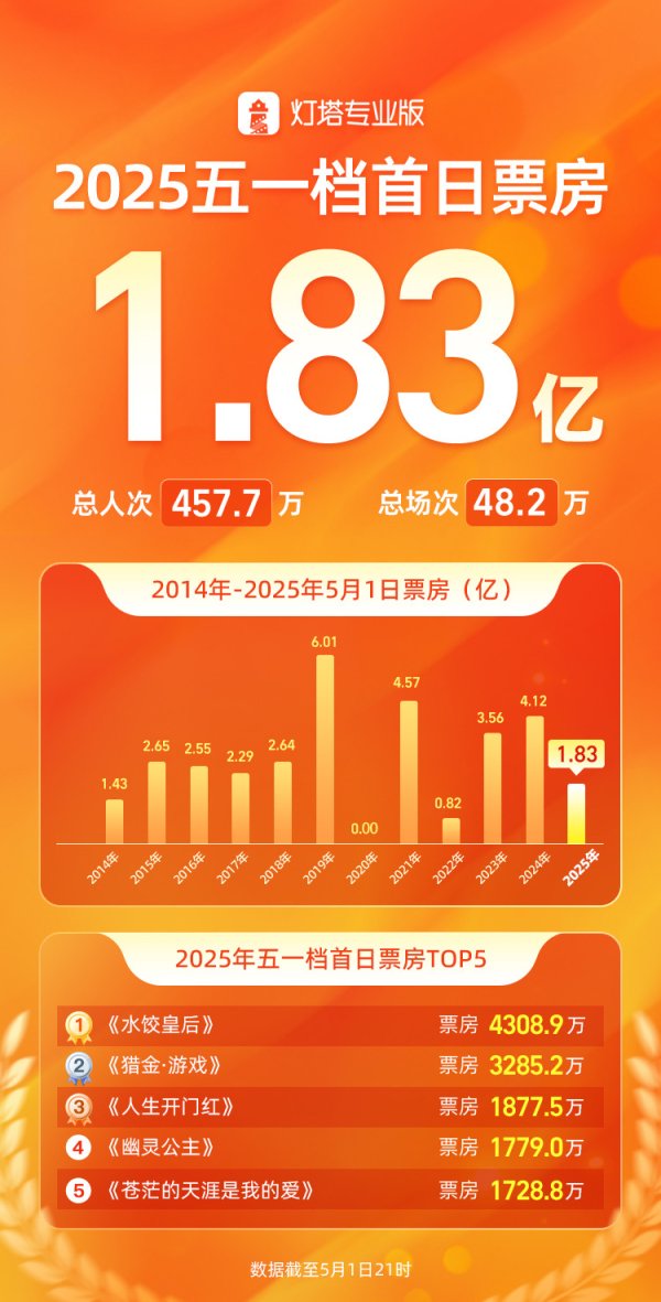 万生优配 五一档首日票房1.83亿元，《水饺皇后》暂时领跑档期票房榜