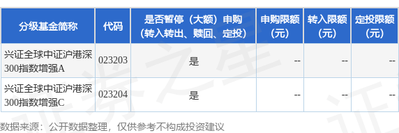 通联随配 公告速递：兴证全球中证沪港深300指数增强基金暂停申购、赎回、转换业务